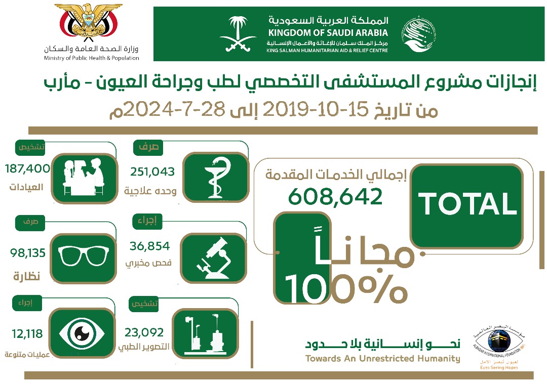 بتمويل من مركز الملك سلمان: مستشفى العيون التخصصي بمأرب يقدم أكثر من 600 ألف خدمة مجانية